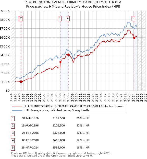 7, ALPHINGTON AVENUE, FRIMLEY, CAMBERLEY, GU16 8LA: Price paid vs HM Land Registry's House Price Index