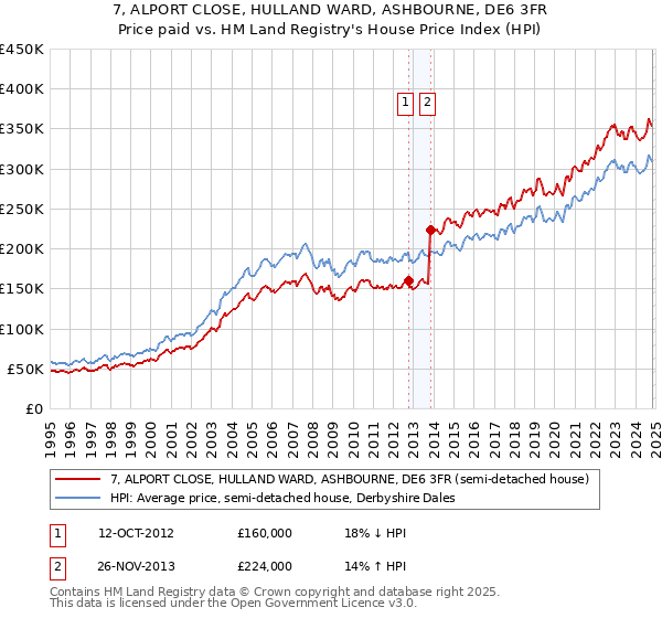 7, ALPORT CLOSE, HULLAND WARD, ASHBOURNE, DE6 3FR: Price paid vs HM Land Registry's House Price Index