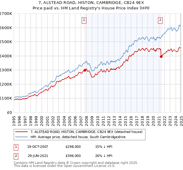 7, ALSTEAD ROAD, HISTON, CAMBRIDGE, CB24 9EX: Price paid vs HM Land Registry's House Price Index