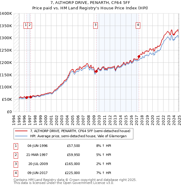 7, ALTHORP DRIVE, PENARTH, CF64 5FF: Price paid vs HM Land Registry's House Price Index