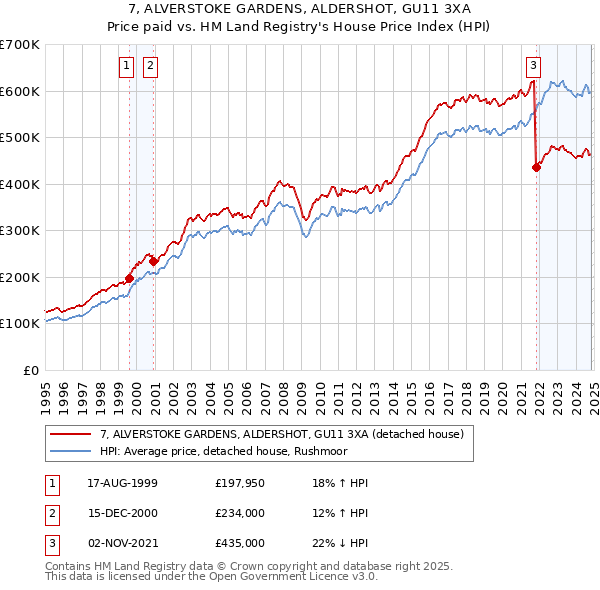 7, ALVERSTOKE GARDENS, ALDERSHOT, GU11 3XA: Price paid vs HM Land Registry's House Price Index