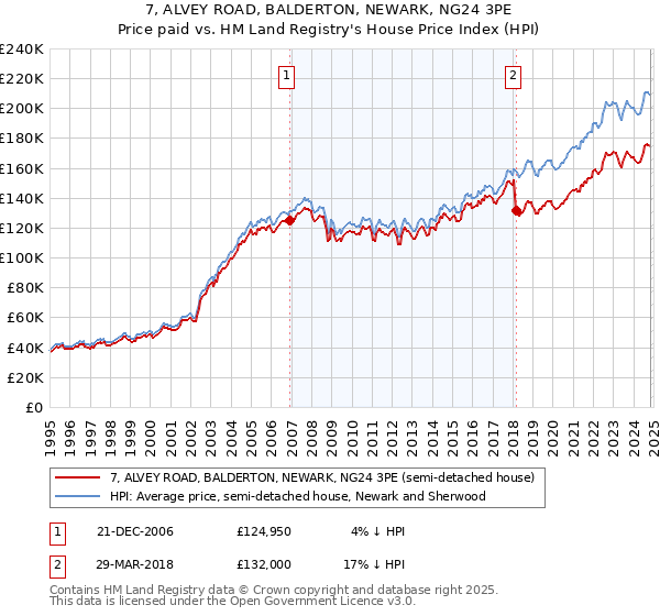 7, ALVEY ROAD, BALDERTON, NEWARK, NG24 3PE: Price paid vs HM Land Registry's House Price Index