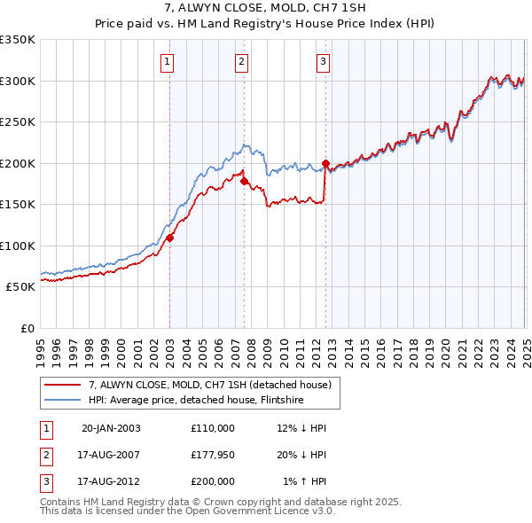 7, ALWYN CLOSE, MOLD, CH7 1SH: Price paid vs HM Land Registry's House Price Index