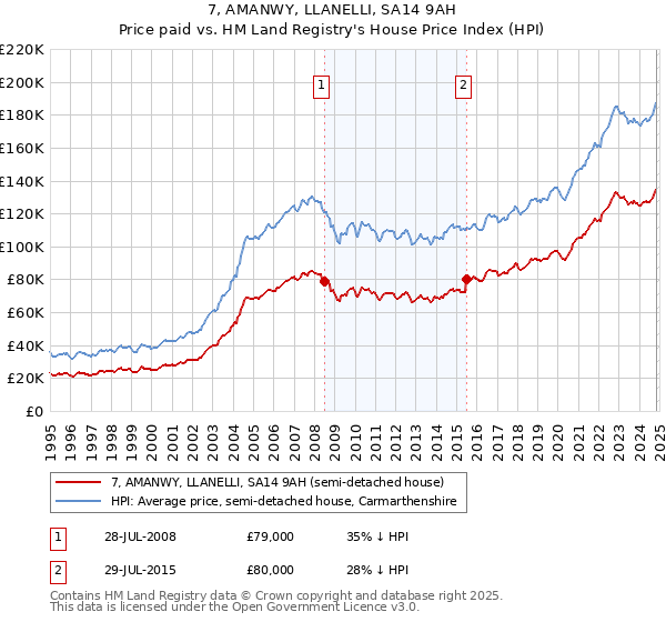 7, AMANWY, LLANELLI, SA14 9AH: Price paid vs HM Land Registry's House Price Index