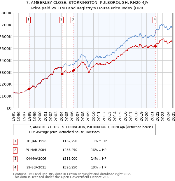 7, AMBERLEY CLOSE, STORRINGTON, PULBOROUGH, RH20 4JA: Price paid vs HM Land Registry's House Price Index