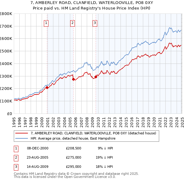 7, AMBERLEY ROAD, CLANFIELD, WATERLOOVILLE, PO8 0XY: Price paid vs HM Land Registry's House Price Index