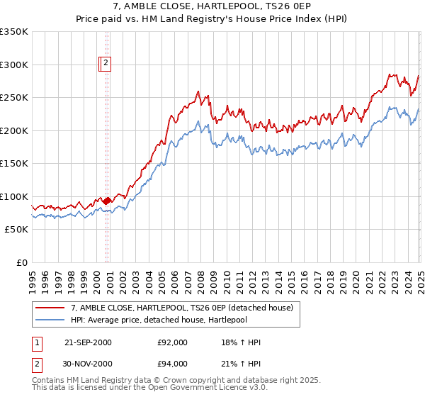 7, AMBLE CLOSE, HARTLEPOOL, TS26 0EP: Price paid vs HM Land Registry's House Price Index