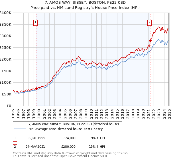 7, AMOS WAY, SIBSEY, BOSTON, PE22 0SD: Price paid vs HM Land Registry's House Price Index