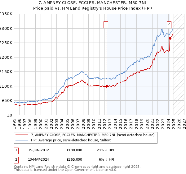 7, AMPNEY CLOSE, ECCLES, MANCHESTER, M30 7NL: Price paid vs HM Land Registry's House Price Index