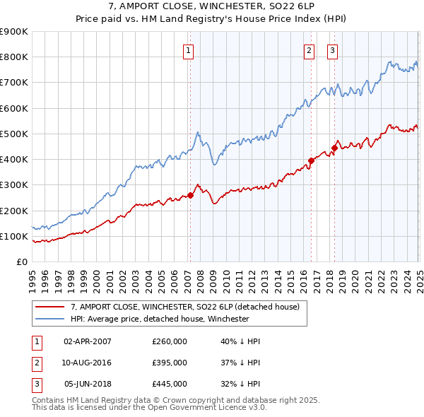 7, AMPORT CLOSE, WINCHESTER, SO22 6LP: Price paid vs HM Land Registry's House Price Index