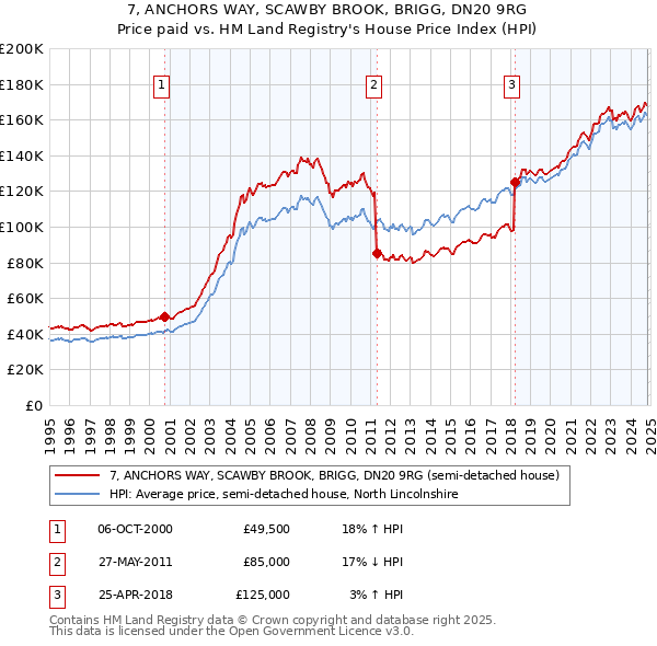 7, ANCHORS WAY, SCAWBY BROOK, BRIGG, DN20 9RG: Price paid vs HM Land Registry's House Price Index