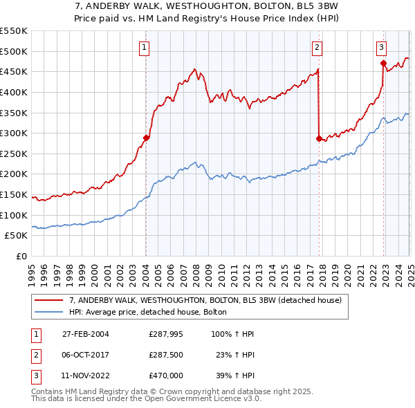 7, ANDERBY WALK, WESTHOUGHTON, BOLTON, BL5 3BW: Price paid vs HM Land Registry's House Price Index