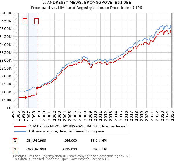 7, ANDRESSY MEWS, BROMSGROVE, B61 0BE: Price paid vs HM Land Registry's House Price Index