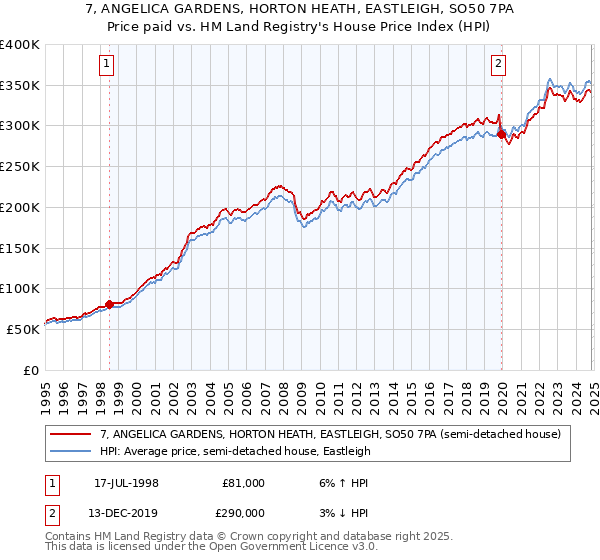 7, ANGELICA GARDENS, HORTON HEATH, EASTLEIGH, SO50 7PA: Price paid vs HM Land Registry's House Price Index