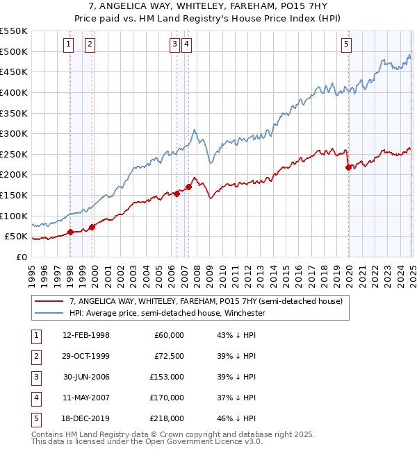 7, ANGELICA WAY, WHITELEY, FAREHAM, PO15 7HY: Price paid vs HM Land Registry's House Price Index