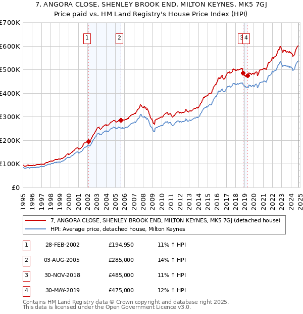 7, ANGORA CLOSE, SHENLEY BROOK END, MILTON KEYNES, MK5 7GJ: Price paid vs HM Land Registry's House Price Index