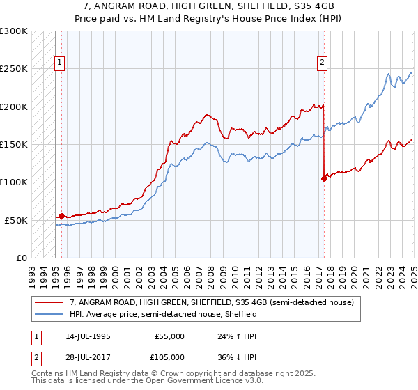 7, ANGRAM ROAD, HIGH GREEN, SHEFFIELD, S35 4GB: Price paid vs HM Land Registry's House Price Index