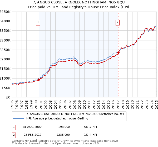 7, ANGUS CLOSE, ARNOLD, NOTTINGHAM, NG5 8QU: Price paid vs HM Land Registry's House Price Index