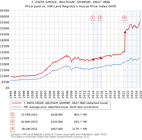 7, ANITA GROVE, WALTHAM, GRIMSBY, DN37 0BW: Price paid vs HM Land Registry's House Price Index