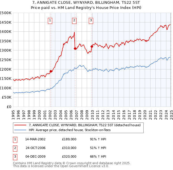 7, ANNIGATE CLOSE, WYNYARD, BILLINGHAM, TS22 5ST: Price paid vs HM Land Registry's House Price Index