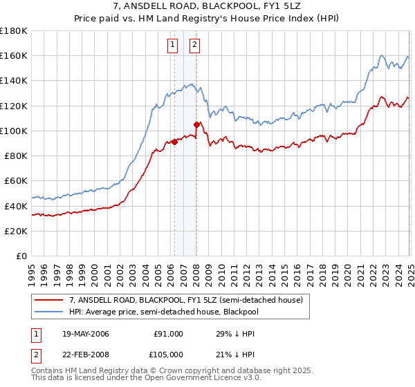 7, ANSDELL ROAD, BLACKPOOL, FY1 5LZ: Price paid vs HM Land Registry's House Price Index