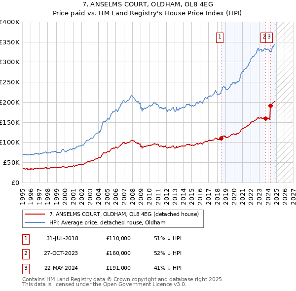 7, ANSELMS COURT, OLDHAM, OL8 4EG: Price paid vs HM Land Registry's House Price Index