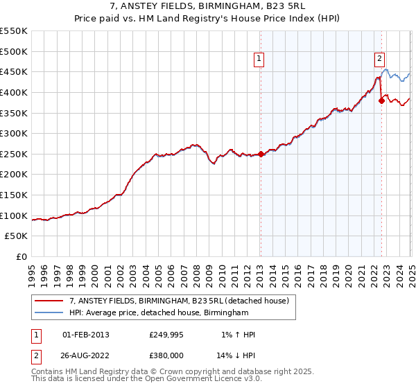 7, ANSTEY FIELDS, BIRMINGHAM, B23 5RL: Price paid vs HM Land Registry's House Price Index