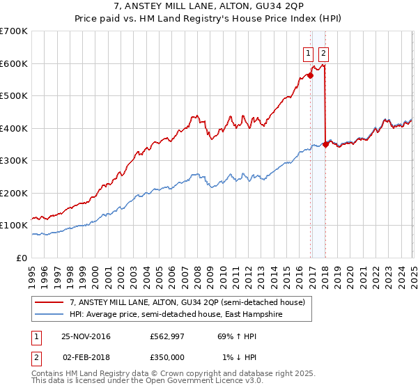 7, ANSTEY MILL LANE, ALTON, GU34 2QP: Price paid vs HM Land Registry's House Price Index