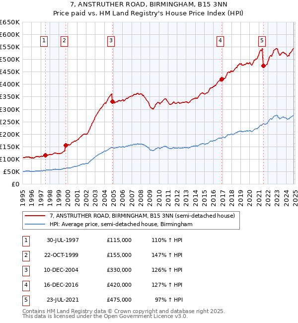 7, ANSTRUTHER ROAD, BIRMINGHAM, B15 3NN: Price paid vs HM Land Registry's House Price Index