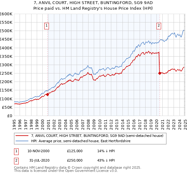 7, ANVIL COURT, HIGH STREET, BUNTINGFORD, SG9 9AD: Price paid vs HM Land Registry's House Price Index