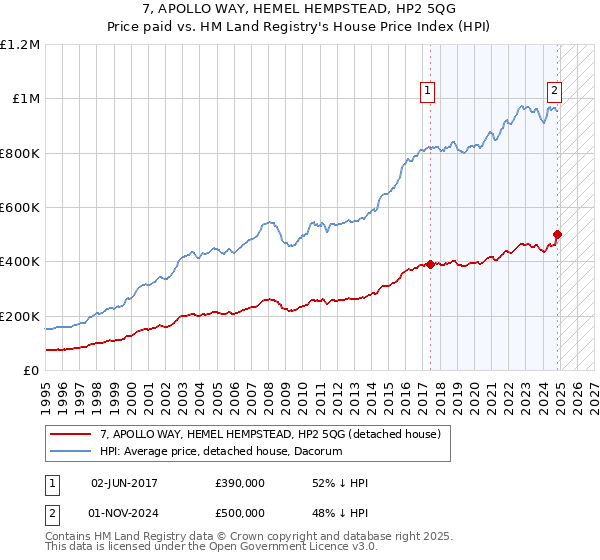 7, APOLLO WAY, HEMEL HEMPSTEAD, HP2 5QG: Price paid vs HM Land Registry's House Price Index