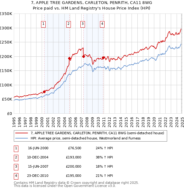 7, APPLE TREE GARDENS, CARLETON, PENRITH, CA11 8WG: Price paid vs HM Land Registry's House Price Index