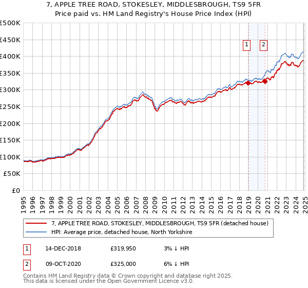 7, APPLE TREE ROAD, STOKESLEY, MIDDLESBROUGH, TS9 5FR: Price paid vs HM Land Registry's House Price Index