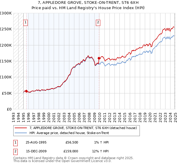 7, APPLEDORE GROVE, STOKE-ON-TRENT, ST6 6XH: Price paid vs HM Land Registry's House Price Index