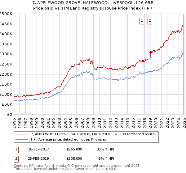 7, APPLEWOOD GROVE, HALEWOOD, LIVERPOOL, L26 6BR: Price paid vs HM Land Registry's House Price Index