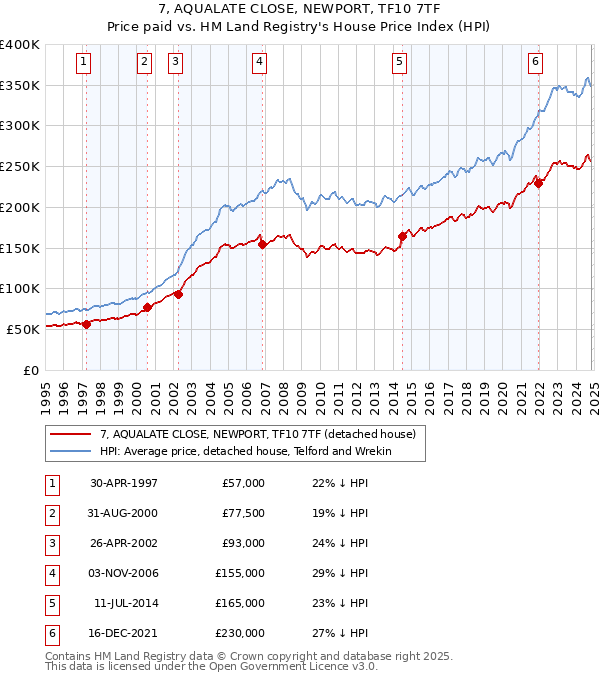 7, AQUALATE CLOSE, NEWPORT, TF10 7TF: Price paid vs HM Land Registry's House Price Index