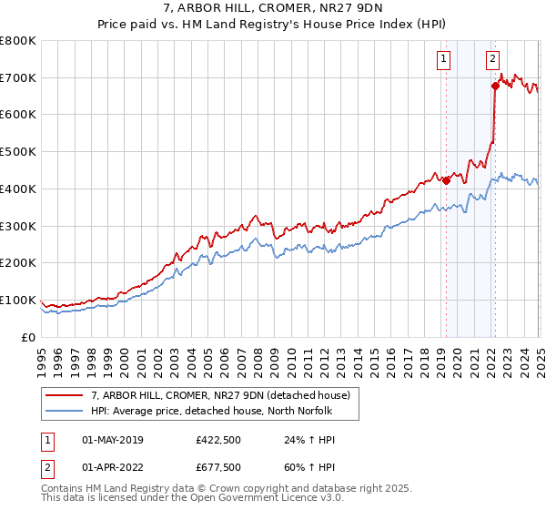 7, ARBOR HILL, CROMER, NR27 9DN: Price paid vs HM Land Registry's House Price Index