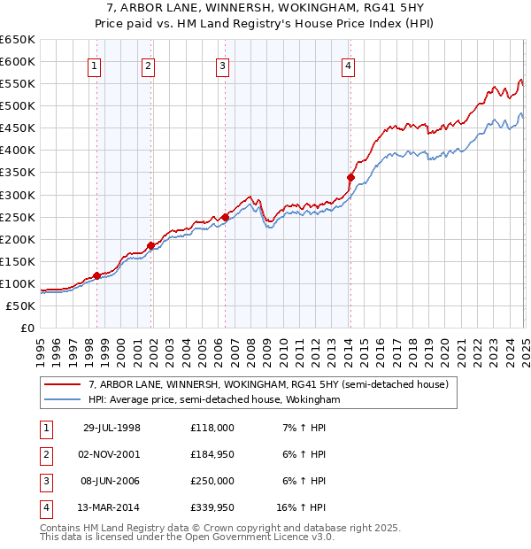 7, ARBOR LANE, WINNERSH, WOKINGHAM, RG41 5HY: Price paid vs HM Land Registry's House Price Index