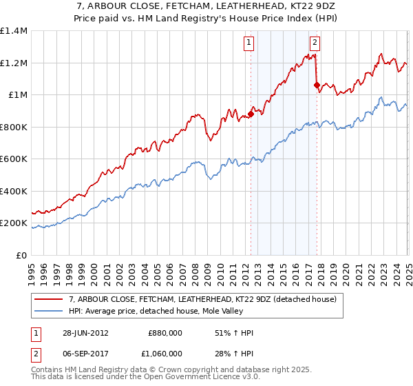 7, ARBOUR CLOSE, FETCHAM, LEATHERHEAD, KT22 9DZ: Price paid vs HM Land Registry's House Price Index