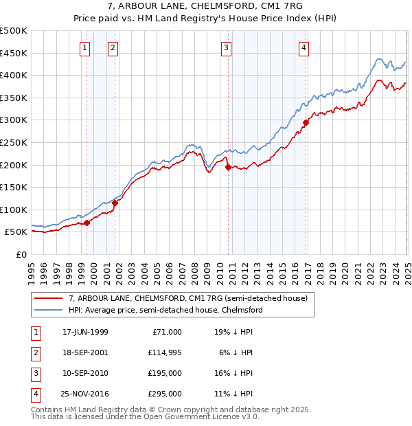 7, ARBOUR LANE, CHELMSFORD, CM1 7RG: Price paid vs HM Land Registry's House Price Index