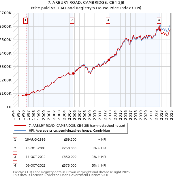 7, ARBURY ROAD, CAMBRIDGE, CB4 2JB: Price paid vs HM Land Registry's House Price Index