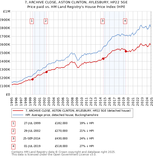 7, ARCHIVE CLOSE, ASTON CLINTON, AYLESBURY, HP22 5GE: Price paid vs HM Land Registry's House Price Index