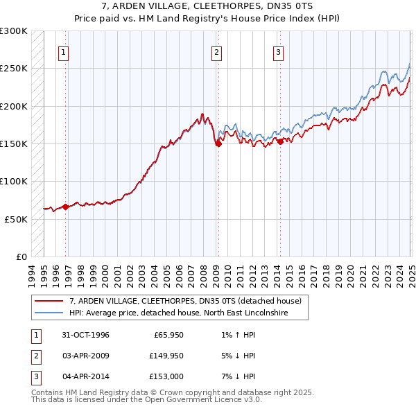 7, ARDEN VILLAGE, CLEETHORPES, DN35 0TS: Price paid vs HM Land Registry's House Price Index