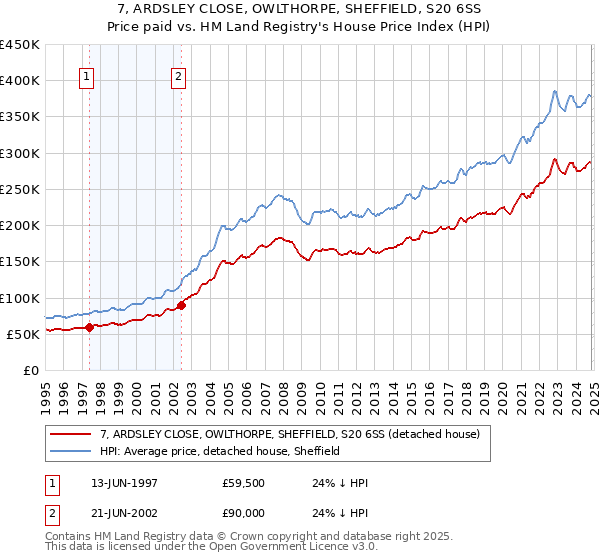 7, ARDSLEY CLOSE, OWLTHORPE, SHEFFIELD, S20 6SS: Price paid vs HM Land Registry's House Price Index