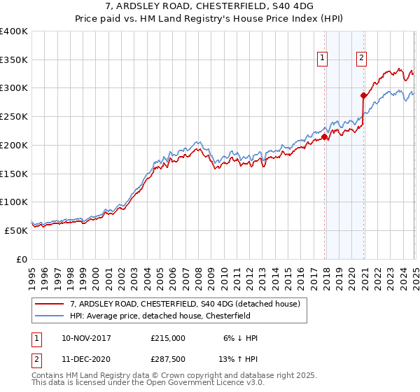 7, ARDSLEY ROAD, CHESTERFIELD, S40 4DG: Price paid vs HM Land Registry's House Price Index