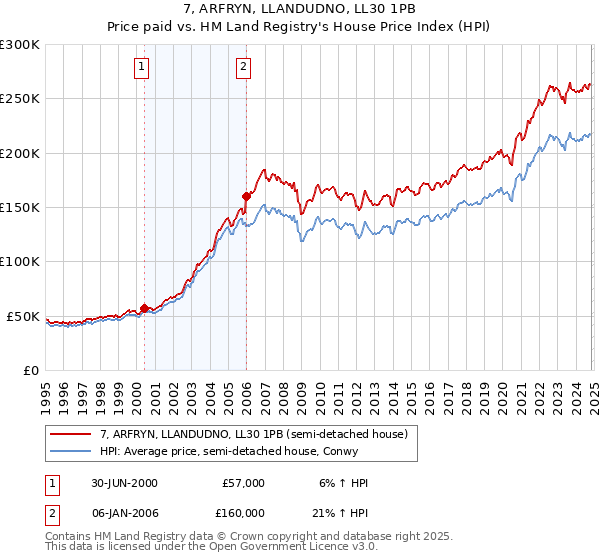 7, ARFRYN, LLANDUDNO, LL30 1PB: Price paid vs HM Land Registry's House Price Index