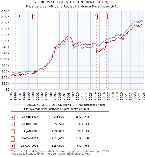 7, ARGOSY CLOSE, STOKE-ON-TRENT, ST3 7QL: Price paid vs HM Land Registry's House Price Index