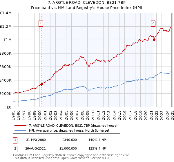 7, ARGYLE ROAD, CLEVEDON, BS21 7BP: Price paid vs HM Land Registry's House Price Index