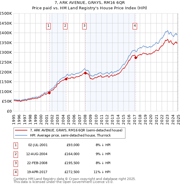 7, ARK AVENUE, GRAYS, RM16 6QR: Price paid vs HM Land Registry's House Price Index