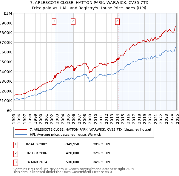 7, ARLESCOTE CLOSE, HATTON PARK, WARWICK, CV35 7TX: Price paid vs HM Land Registry's House Price Index